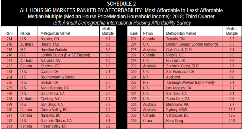 All markets unaffordable